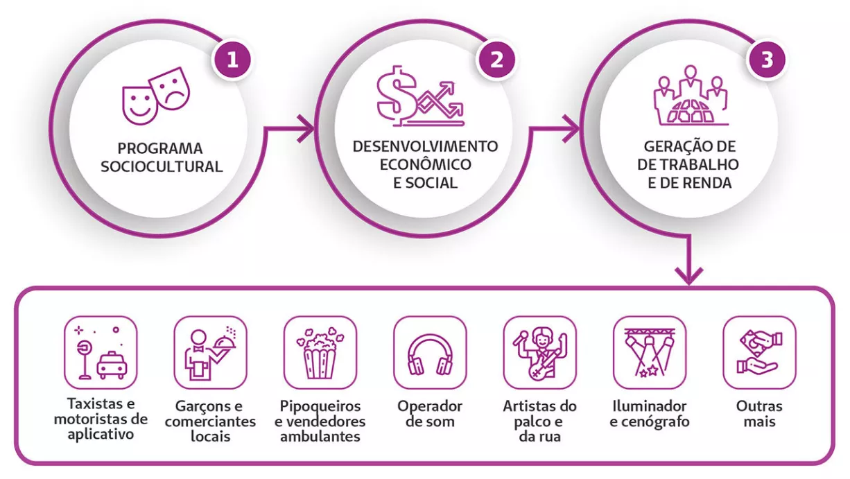 Movimentando a Economia Criativa