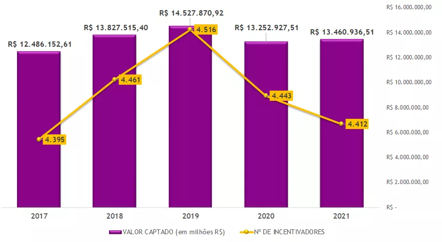 Histórico de Captação de Pessoas Físicas nos últimos 5 anos