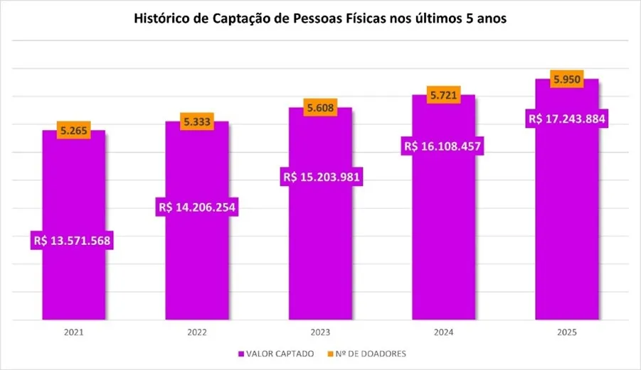Histórico de Captação de Pessoas Físicas nos últimos 5 anos