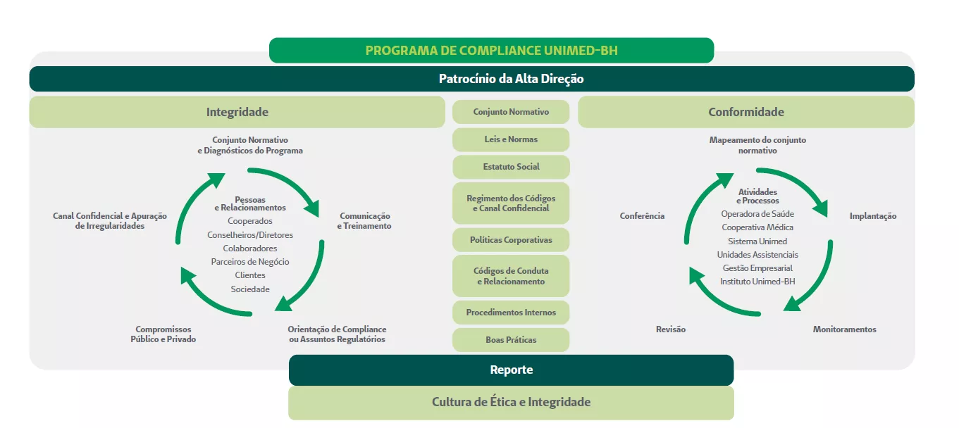 Tabela com o programa de compliance UNIMED-BH