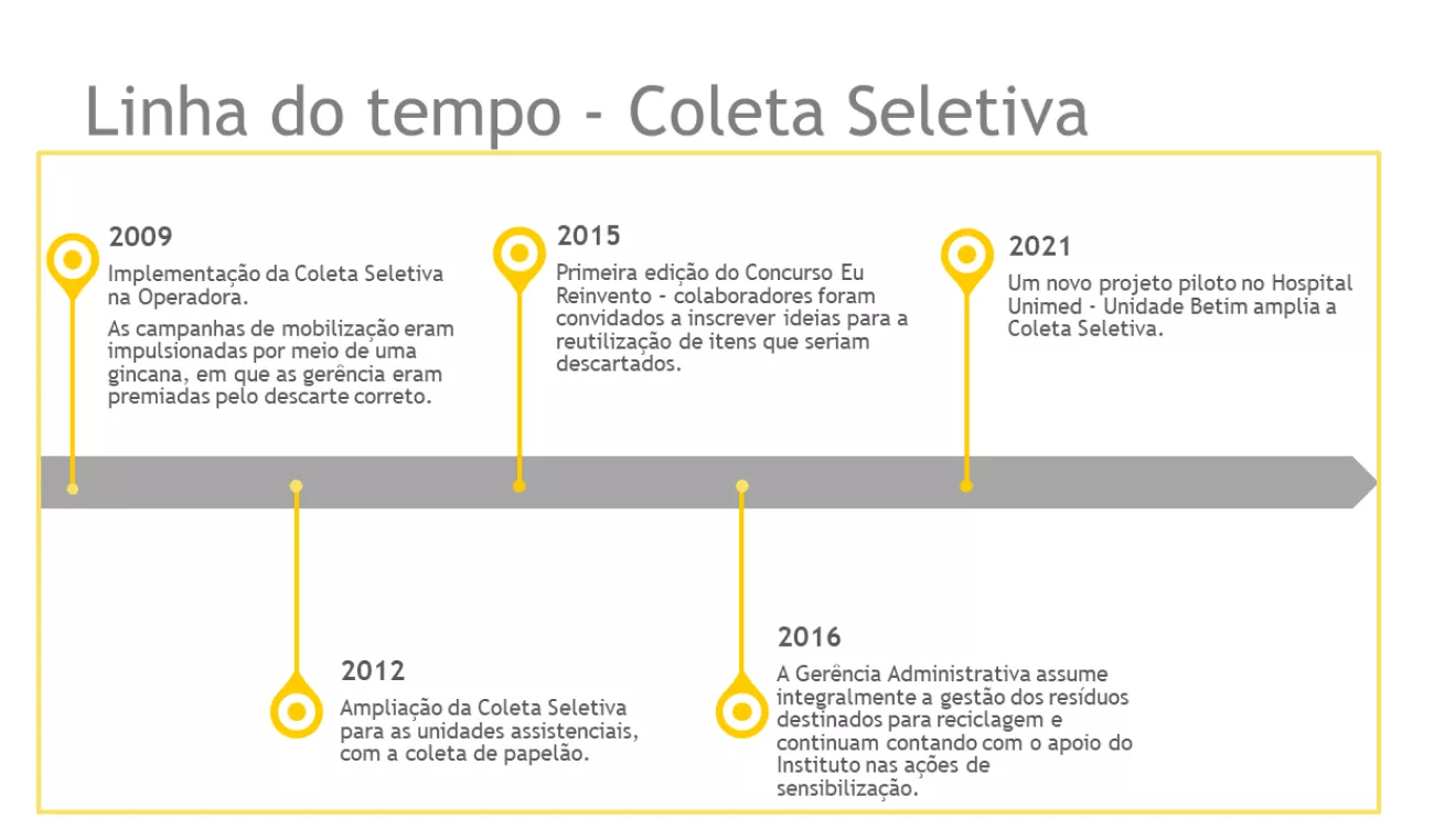 Linha do tempo - Coleta Seletiva