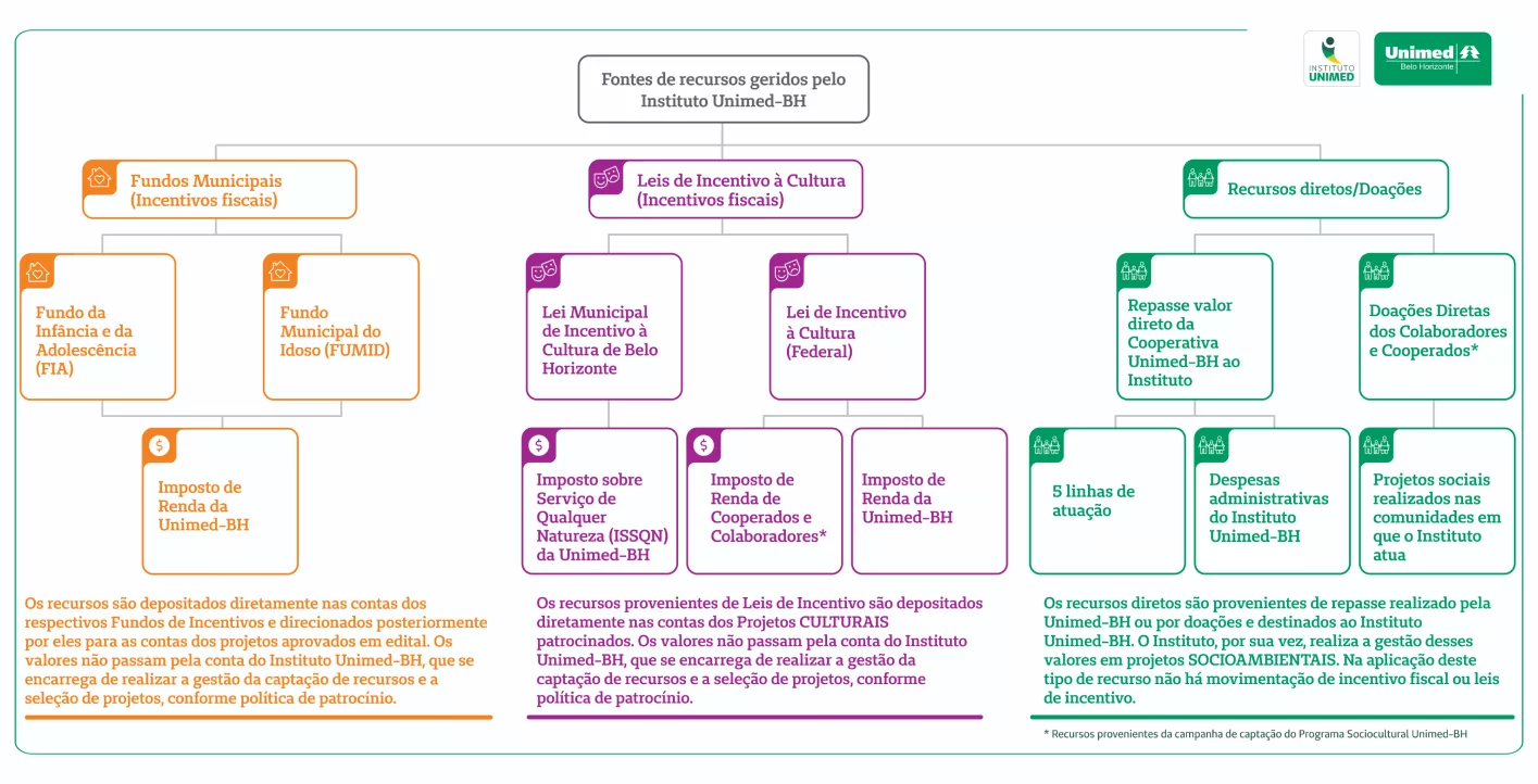 Fontes de recursos geridos pelo Instituto Unimed-BH