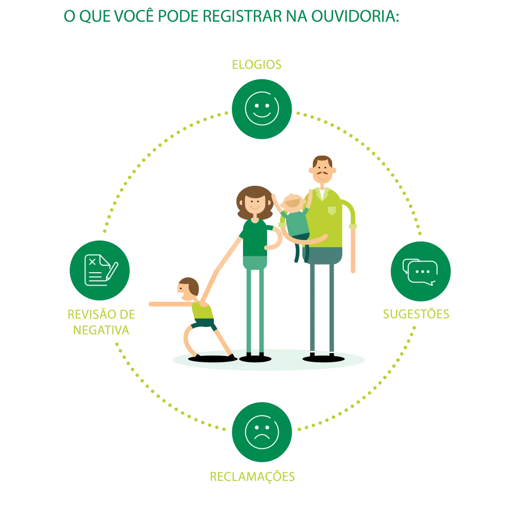 O que você pode registrar na ouvidoria: elogios, revisão de negativa, reclamações e sugestões.